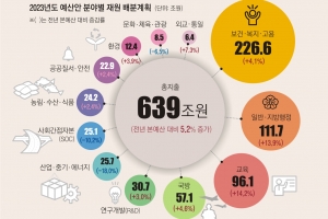 복지 첫 100조 ‘약자 지원’에 방점… 코로나 확산땐 쓸 돈 아슬아슬