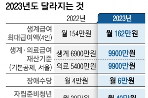 내년 출산땐 월70만원 ‘부모 급여’… 기초연금 32만 2000원으로