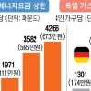 英 “난방 끄겠다” 佛 “배급제 검토”… ‘에너지 보릿고개’ 맞은 유럽