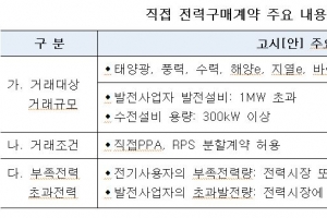 재생에너지 직접 전력구매계약 시행…RE100 활성화 기대