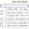 재생에너지 직접 전력구매계약 시행…RE100 활성화 기대