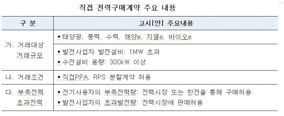 재생에너지 직접 전력구매계약 시행…RE100 활성화 기대