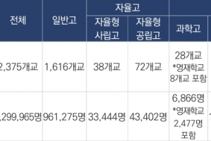 국회 입법조사처 “자사고, 대통령령 아닌 초중등교육법으로 다뤄야”