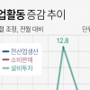 국민 지갑 꽉 닫혔다… 생산·소비·투자 ‘트리플’ 하락