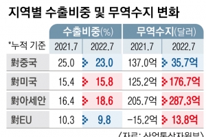 ‘성장엔진’ 수출 지원 총력전… 무역금융 역대 최대 351조원 공급