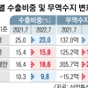 ‘성장엔진’ 수출 지원 총력전… 무역금융 역대 최대 351조원 공급
