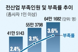 [2022 쟁점 분석] 업종·급여수준 불문 인력난 전방위 확산…외국인 인력 늘리고 자동·무인화 나서야