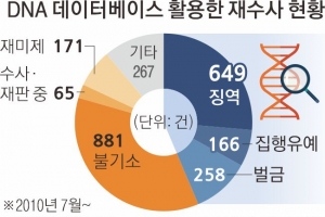 영영 묻힐 뻔한 범죄 1073건 덜미 잡은 ‘DNA’