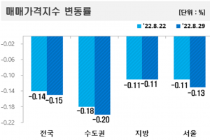 가팔라지는 집값 하락…거래 실종 속 급매물만 시세 반영