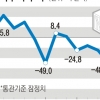 8월 무역적자 66년 만에 최대… 한국경제 ‘빨간불’