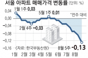 서울 아파트값 최대폭 하락