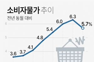 물가 상승률 6%대에서 5%대로… 7개월만 하락