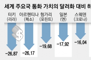 원·유로·엔화 다 무너졌는데… ‘슈퍼 달러’ 더 세진다