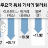 원·유로·엔화 다 무너졌는데… ‘슈퍼 달러’ 더 세진다