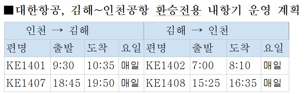 대한항공, 김해~인천 '환승전용 내항기' 운항 재개 | 서울신문