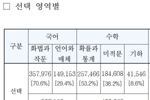 올해 수능 졸업생 등 비율 26년 만에 최고