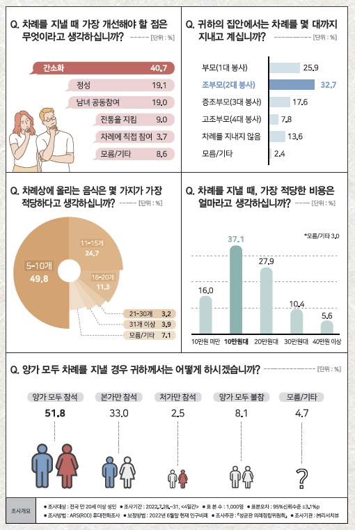 차례 설문조사 결과 간소화가 가장 개선해야 할 점으로 꼽혔다.