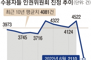 재소자 인권 강화하려다… 교도관 업무환경 열악