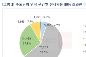 수도권 아파트 3.7%는 ‘깡통’ 위험…인천·경기·구축일수록↑