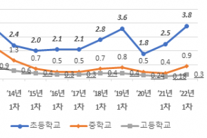 정상등교에 ‘학폭’도 증가···초등생 3.8% 가장 높아