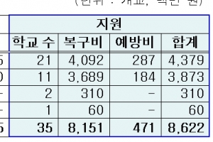 집중호우 피해학교 35곳에 특별교부금 86억여원