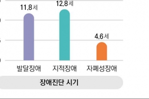 등록 발달장애인 25만명…성인 3명 중 1명 “혼자 남겨진다는 두려움”