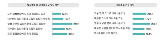 등록 발달장애인 25만명…성인 3명 중 1명 “혼자 남겨진다는 두려움” 서울pn