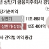 증시 부진에도 이자장사로… 금융지주 상반기 순익 12조