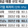 더 잦고 더 독해진다… 한반도 가을은 ‘잔인한 태풍’의 계절