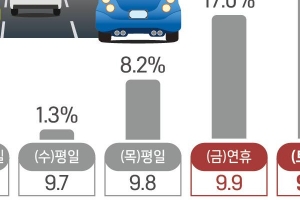 고향 가는 고속도로 추석 전날 ‘9일 오후’ 가장 혼잡