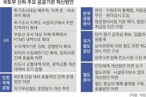 LH투기, 가족 부동산도 샅샅이 캔다… 尹정부 공공개혁 신호탄