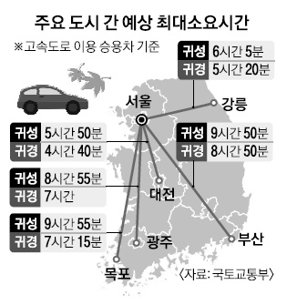 거리두기 없는 첫 명절, 서울~대전 5시간 50분 | 서울신문