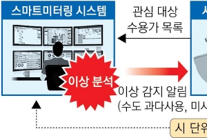 고양, 실시간 수돗물 사용량 파악해 1인 가구 위험 막는다
