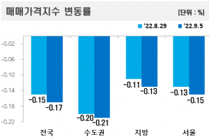 역대급 거래절벽에 서울 아파트값 9년여 만에 최대 폭 하락