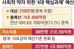 사회적 약자 ‘복지 올인’… 내년 2100만명에 예산 74조 쏟는다