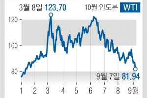 “물가 계속 뛴다”… 美연준, 불황 와도 3연속 자이언트스텝 굳히나