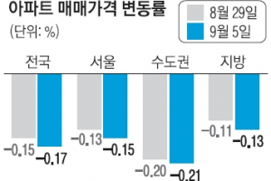 역대급 거래절벽… 서울 아파트값 9년 만에 최대 폭 하락