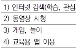 영유아 부모들 “식당서 자녀 조용히 시키려 스마트폰 줘”