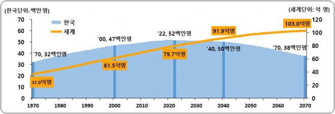 한국 및 세계 인구 추이 통계청 제공