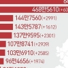 신규확진 4만2724명, 지난주의 절반...위중증 525명