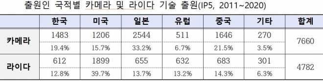 자율주행 시대를 주도할 카메라·라이다 기술 개발 경쟁이 치열한 것으로 나타났다. 세계 특허분야 5대 국가(IP5)의 최근 10년간 특허 출원 현황. 특허청 제공