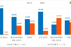 2년 전보다 ‘월세 선호’ 21%→43%…“목돈 부담 적고 떼일 염려 적어서”