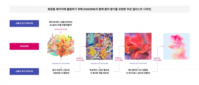 엑사원을 활용한 ‘봄의 향기’ 디자인 제작 과정. LG 제공