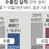 9월 이른 추석 탓에… 25년 만에 6개월 연속 무역적자 우려