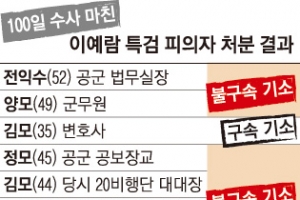“공군 집단적 2차 가해”… ‘몸통’은 못 밝혔다