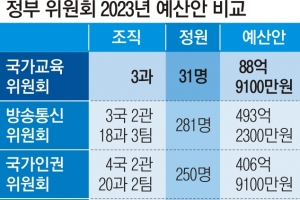 국가교육위 예산 89억원… 다른 위원회의 20% ‘푸대접’ 논란