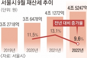 1주택 稅감면에… 서울 재산세 ‘폭탄’ 없었다
