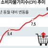 美 8월 소비자물가 전망치 넘어 8.3% 올랐다