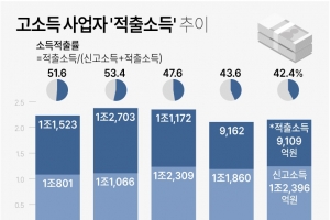 고소득 사업자들 소득의 절반 숨겼다