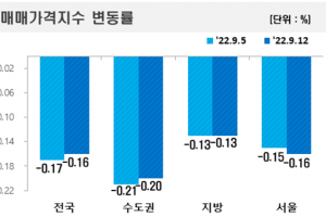 서울 아파트값 9년 9개월 만에 최대폭 하락…부동산 침체 지속